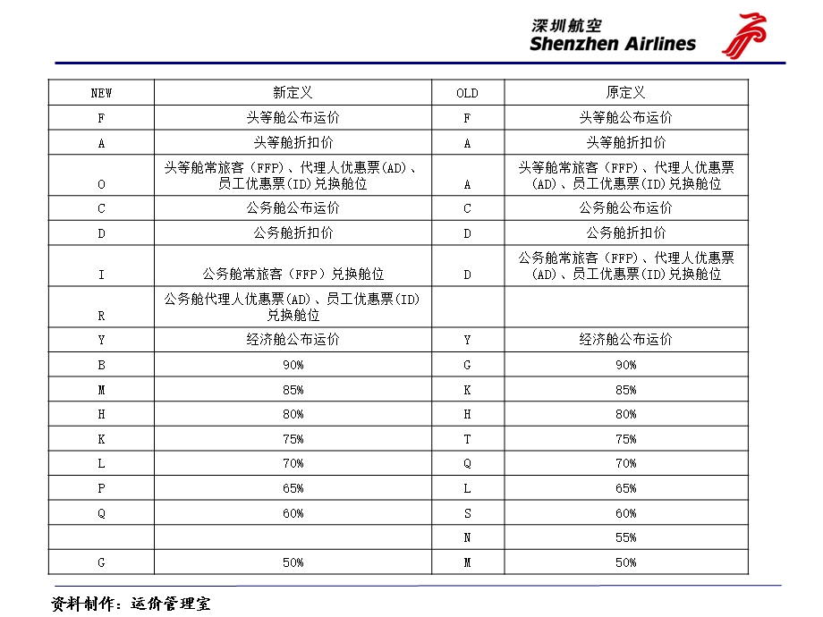 新舱位体系布局运价规则培训.ppt_第3页