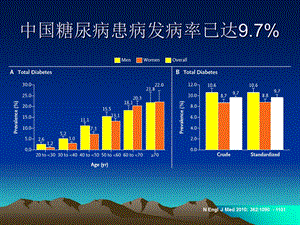 《糖尿病新药》PPT课件.ppt