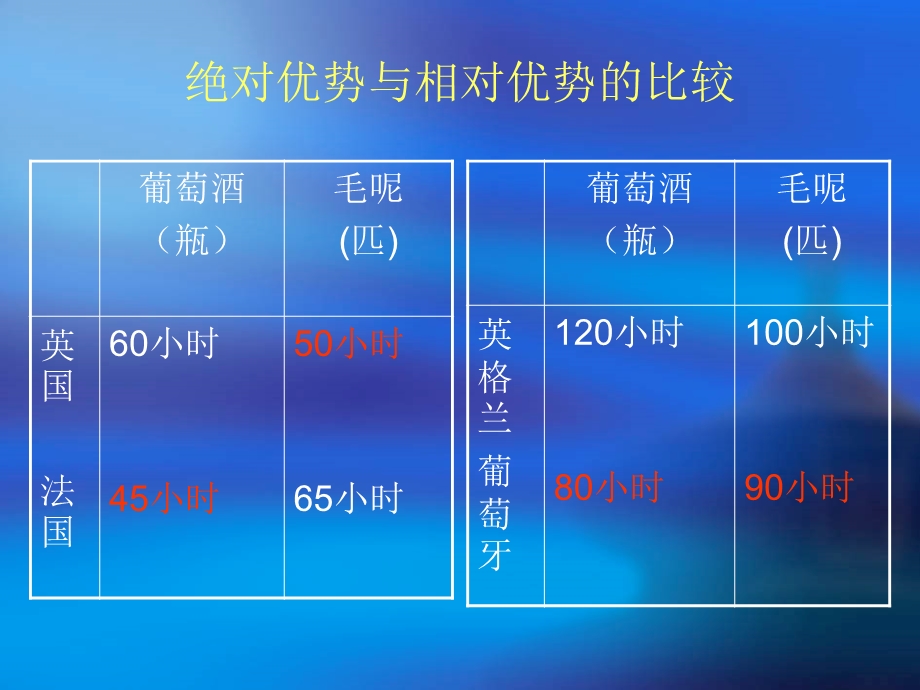 《比较成本说》PPT课件.ppt_第2页