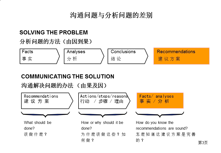 PPT制作技巧规范.ppt_第3页