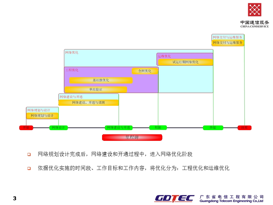 WCDMA网络簇优化交流.ppt_第3页