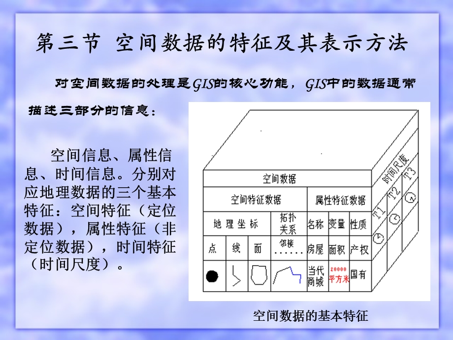 《GIS中的数据》PPT课件.ppt_第2页