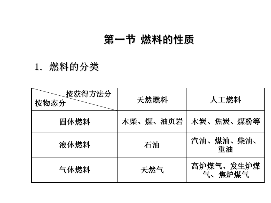 《燃料的性质》PPT课件.ppt_第2页