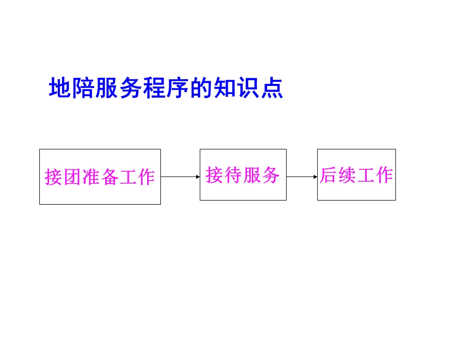 《地陪接团准备》PPT课件.ppt_第1页