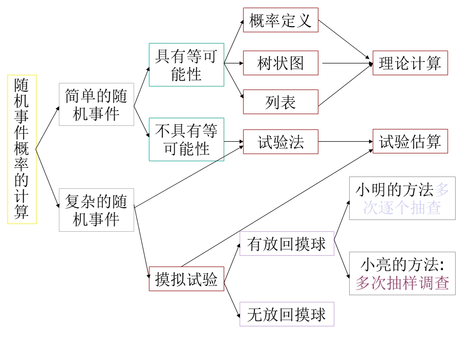 《概率复习回顾》PPT课件.ppt_第2页