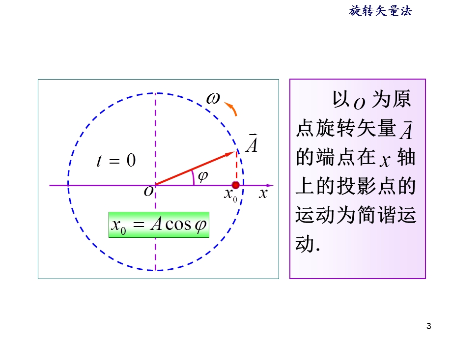 《旋转矢量》PPT课件.ppt_第3页