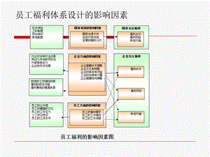 员工福利体系设计的影响因素.ppt