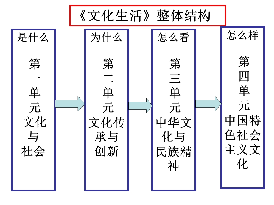 《文化生活复习》PPT课件.ppt_第2页