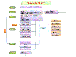 《执行流程框架》PPT课件.ppt