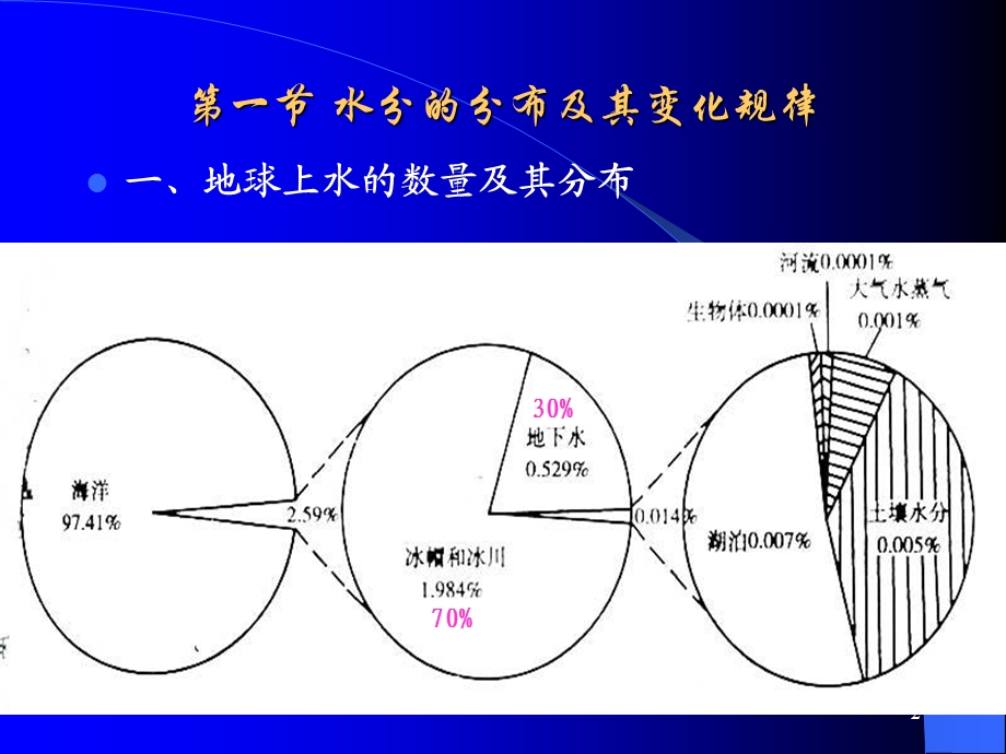 《水与园林植物》PPT课件.ppt_第2页