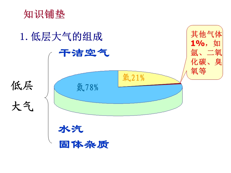 《大气的受热过程》PPT课件.ppt_第3页