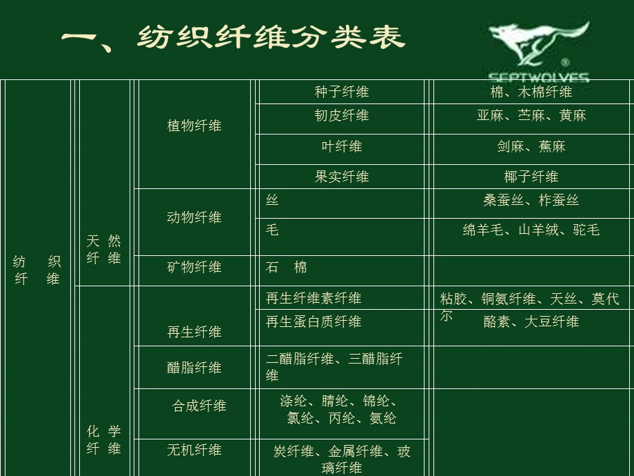 《纺织基础知识》PPT课件.ppt_第2页