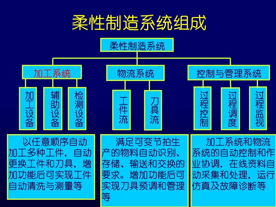 《柔性制造技术》PPT课件.ppt_第3页