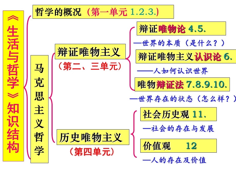 2017届唯物辩证法的联系观复习.ppt_第1页