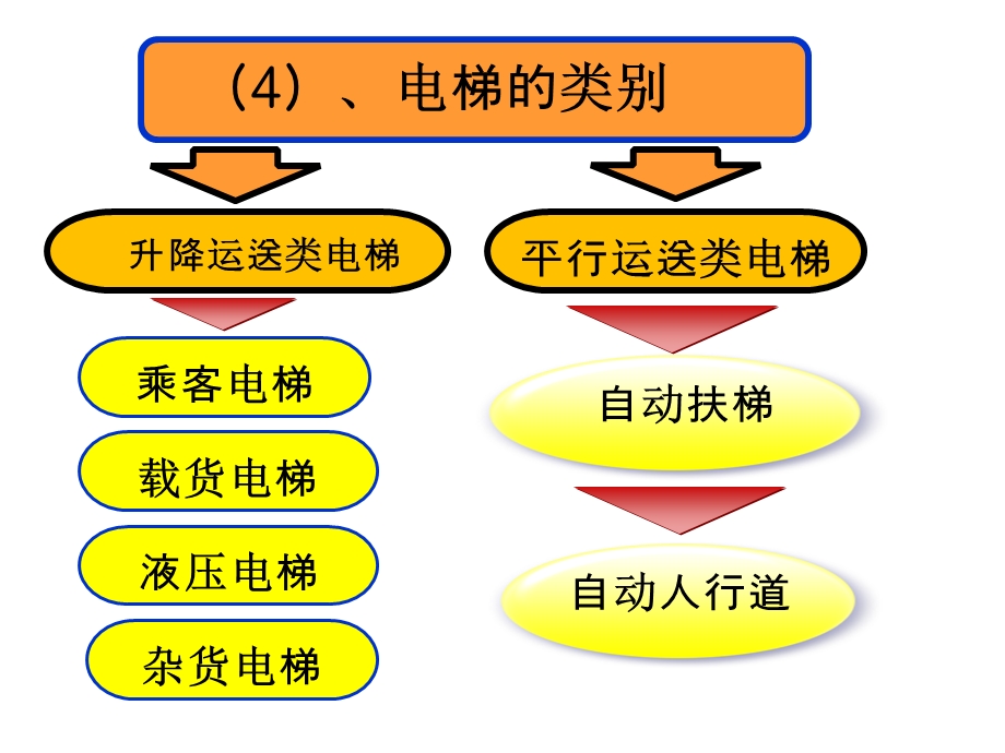 《电梯安全知识》PPT课件.ppt_第3页