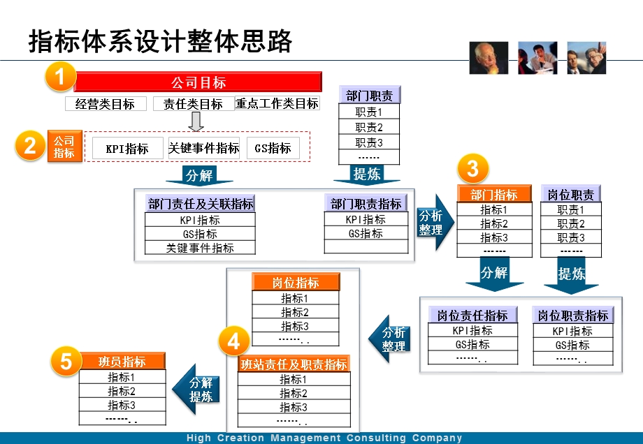 《绩效指标设计》PPT课件.ppt_第2页