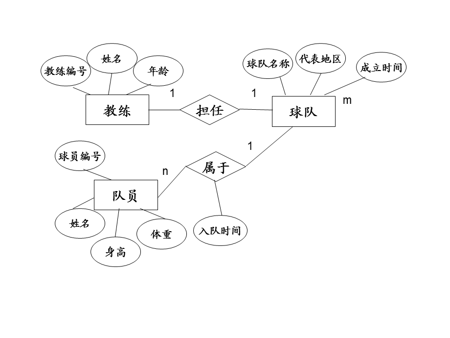 ER图练习题及答案.ppt_第2页