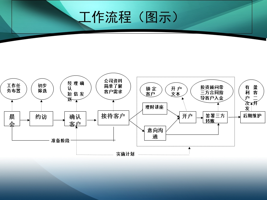 《电销工作流程》PPT课件.ppt_第3页