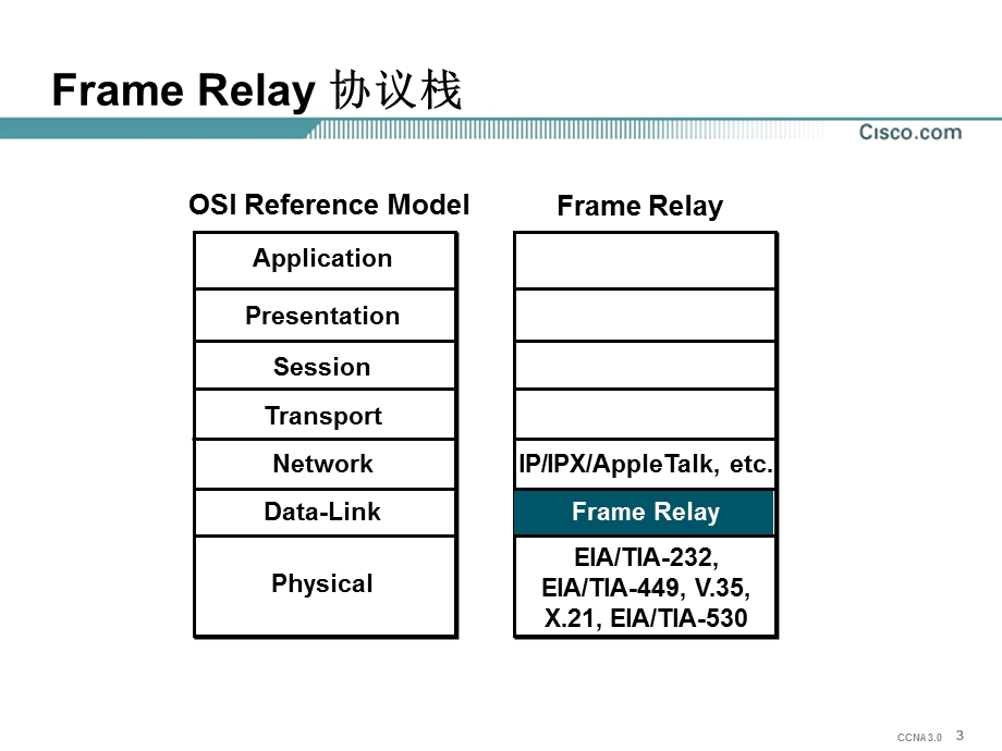 原版CCNA教材17章FrameRelayppt课件.ppt_第3页