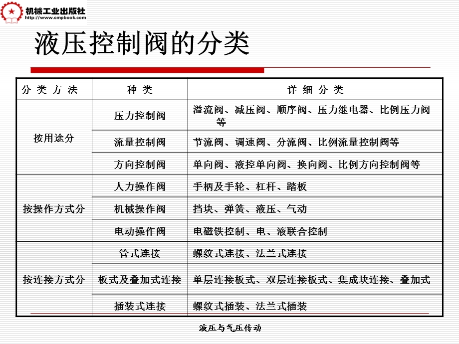 《液压控制元件》PPT课件.ppt_第2页