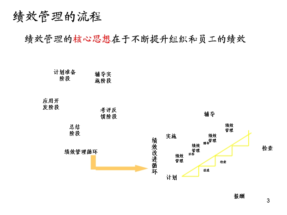 《技能四绩效》PPT课件.ppt_第3页