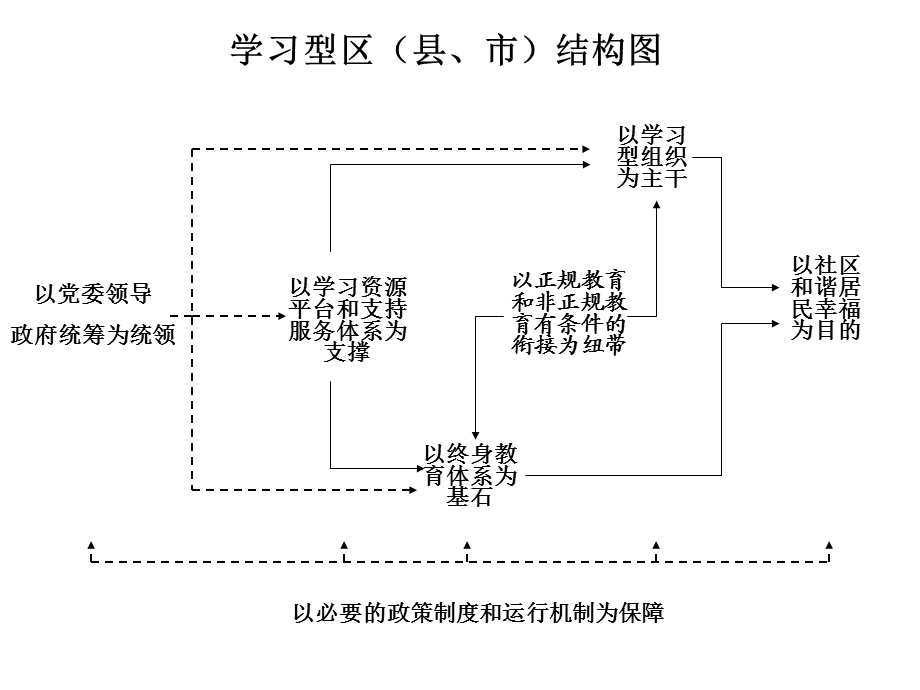 学习型区县市结构图课件.ppt_第1页