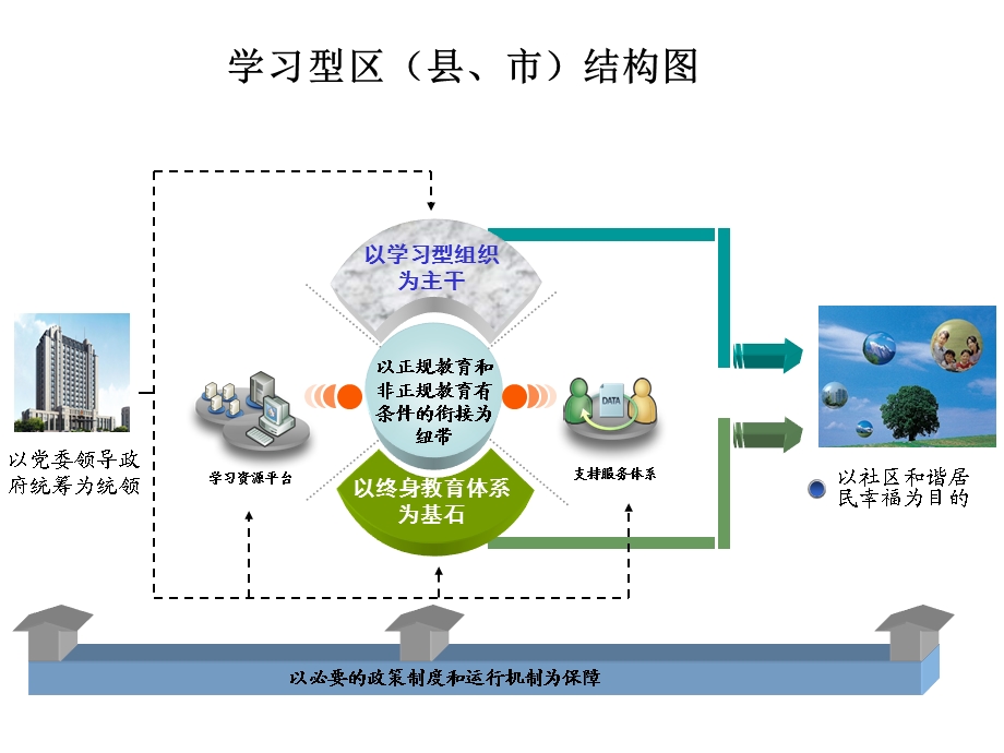 学习型区县市结构图课件.ppt_第2页