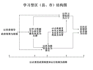 学习型区县市结构图课件.ppt