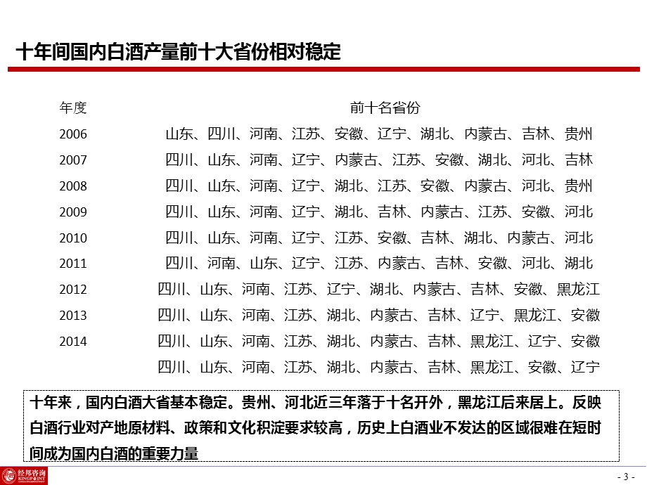 《白酒行业研究》PPT课件.ppt_第3页