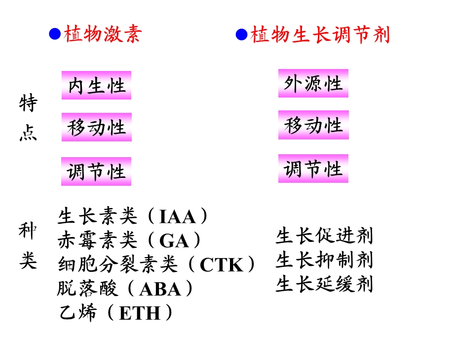 《植物生长物质》PPT课件.ppt_第3页