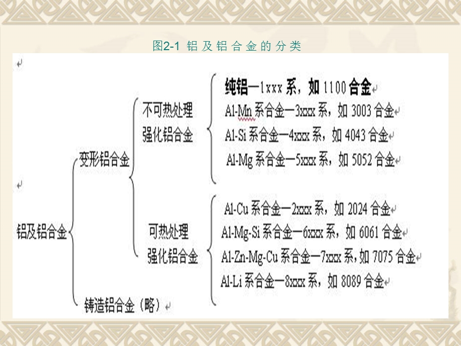 《各系铝合金用途》PPT课件.ppt_第1页