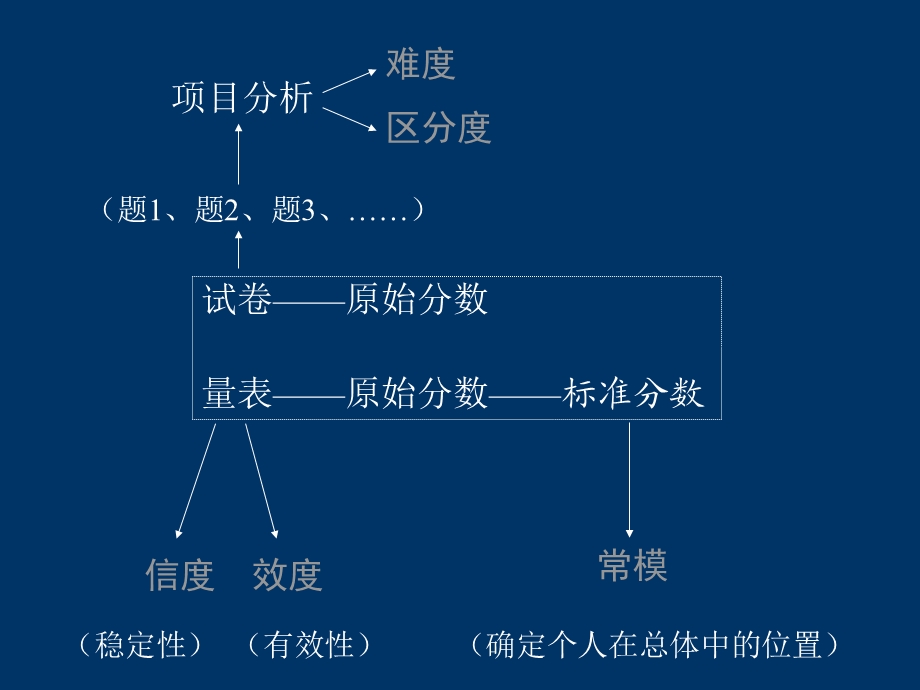 心理测量学.ppt_第2页