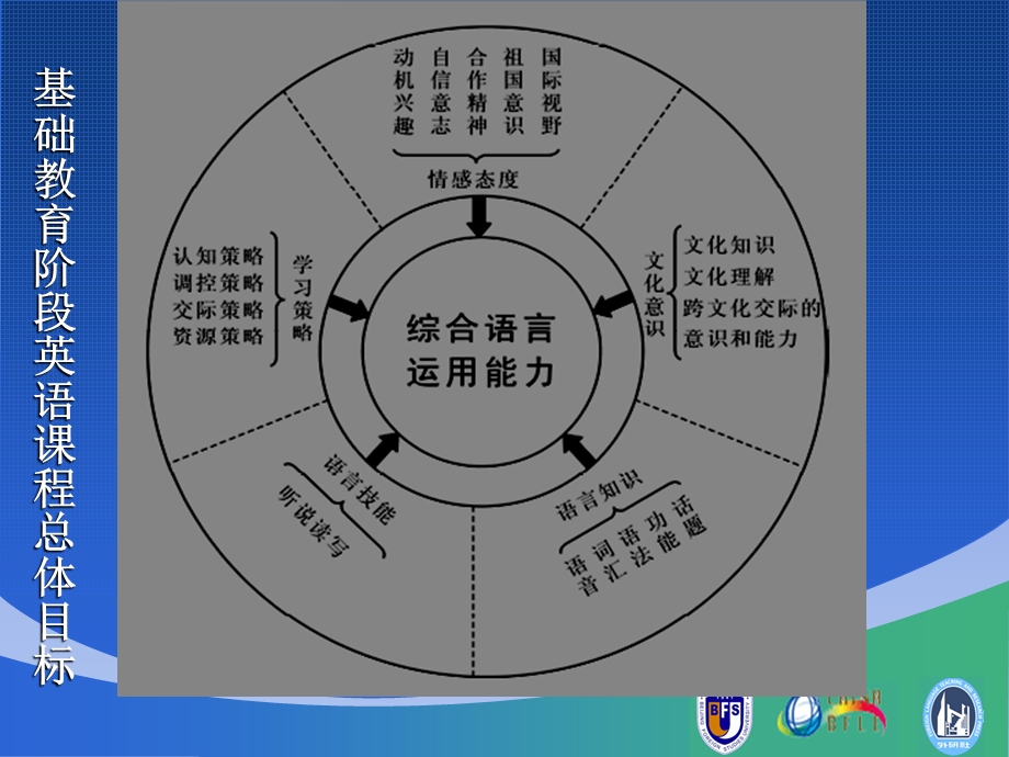 《听说教学策略》PPT课件.ppt_第2页