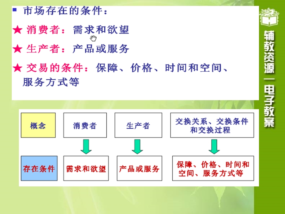 《旅行社销售》PPT课件.ppt_第3页