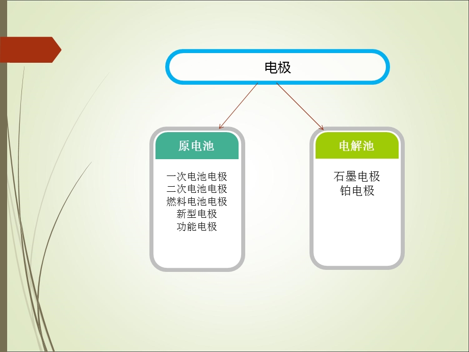 《电化学电极》PPT课件.ppt_第3页