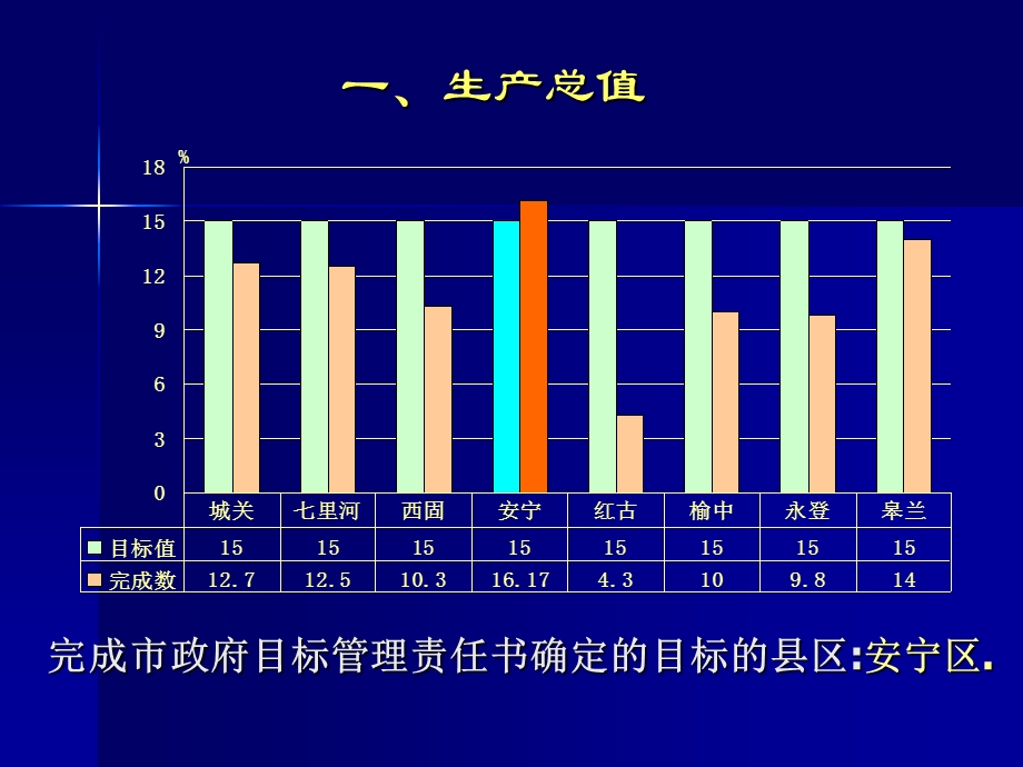 一季度兰州市各县区主要经济指标完成情况通报.ppt_第3页