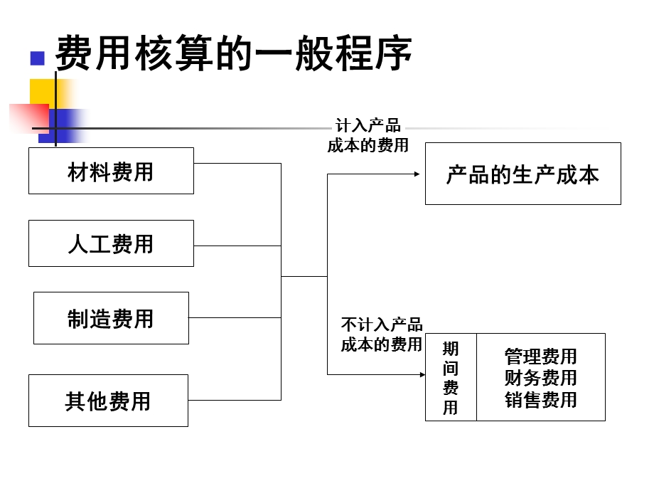 《生产过程的核算》PPT课件.ppt_第3页