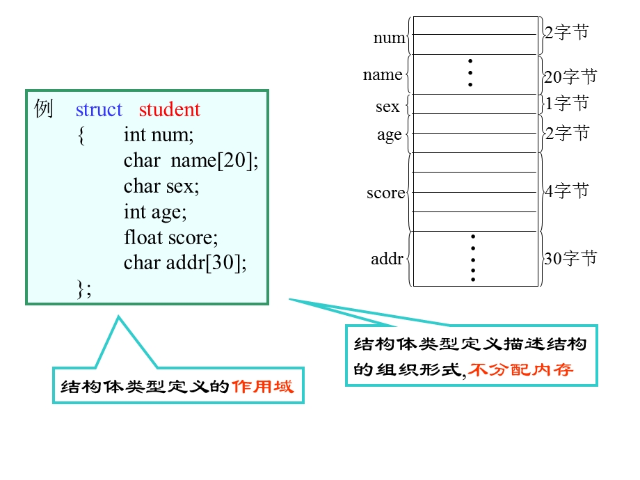 《结构体联合体》PPT课件.ppt_第2页