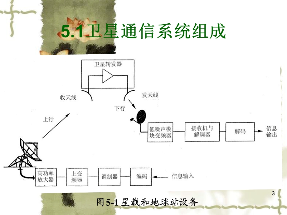 《星载和地球站设备》PPT课件.ppt_第3页