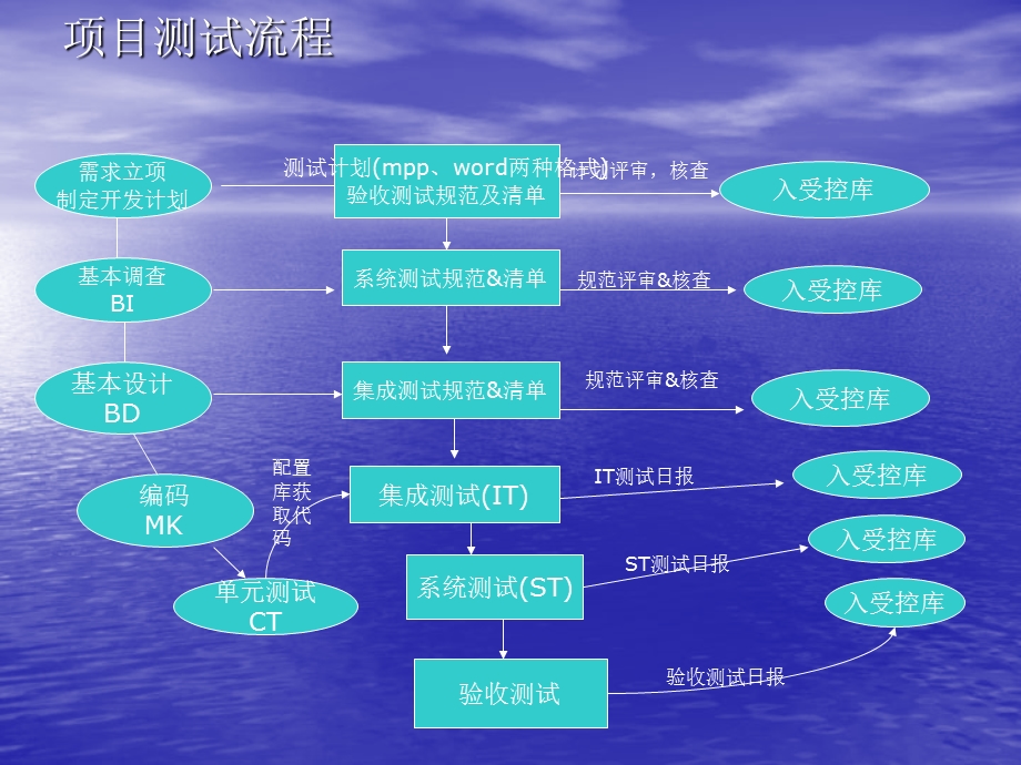 《测试管理培训》PPT课件.ppt_第2页