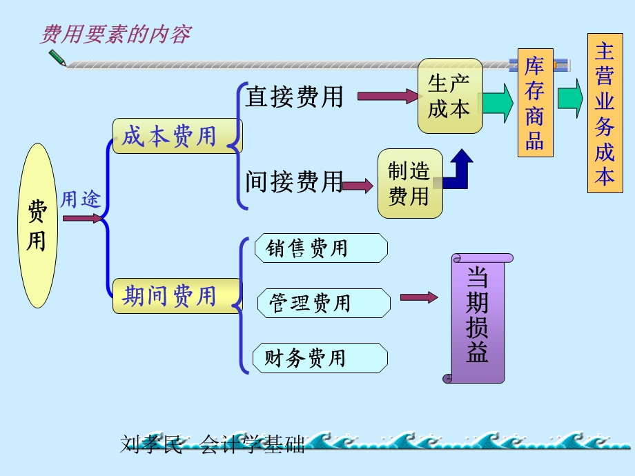 《生产过程业务》PPT课件.ppt_第3页