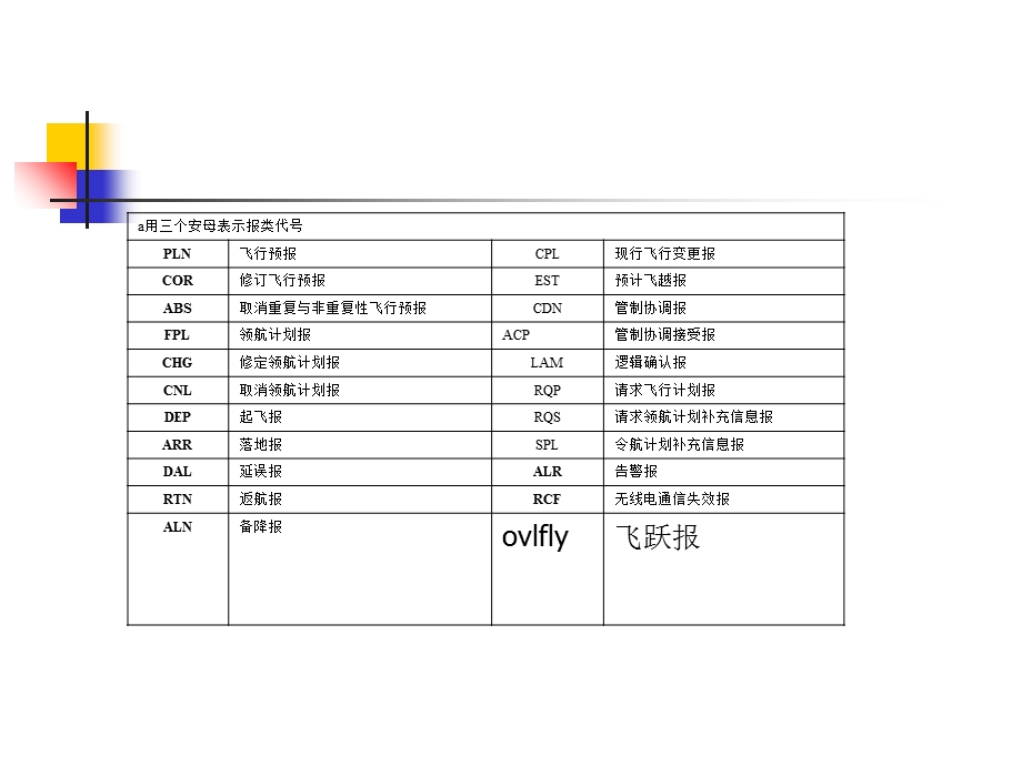 《民航电报解析》PPT课件.ppt_第3页