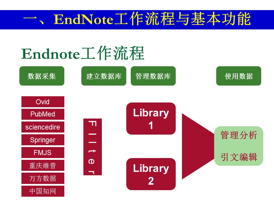 EndnoteX7教程.ppt_第3页