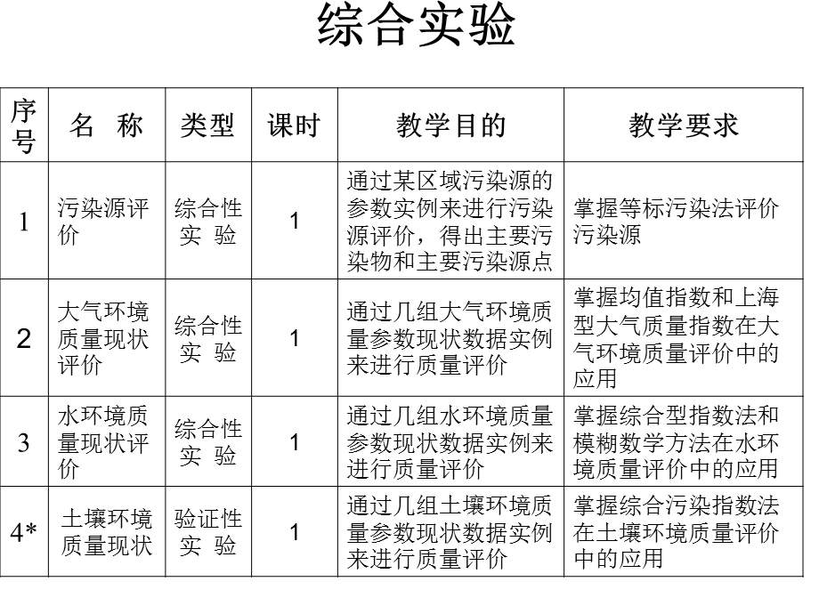 《环境评价实验》PPT课件.ppt_第2页