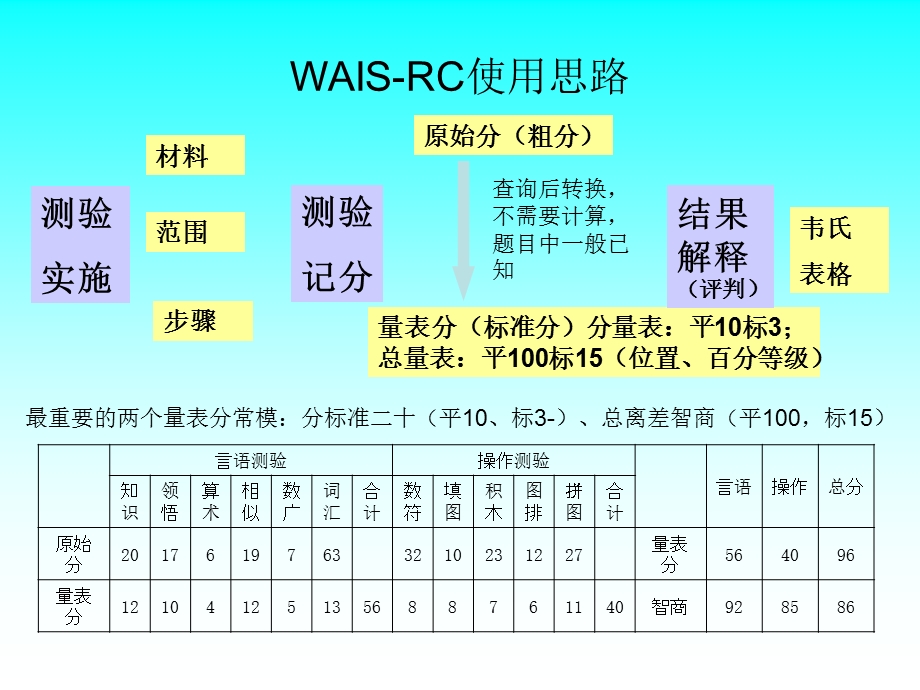 心理咨询师三级各种量表使用详解1.ppt_第3页