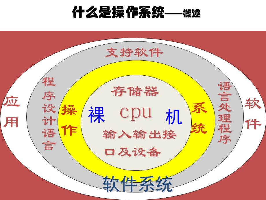 《操作系统介绍》PPT课件.ppt_第3页