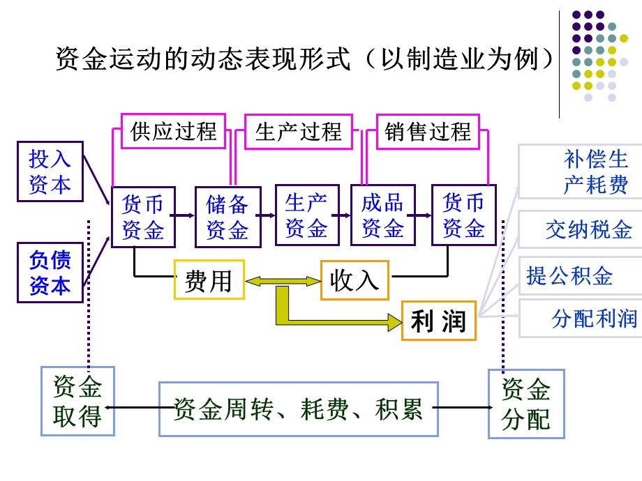 《筹集资金的核算》PPT课件.ppt_第2页