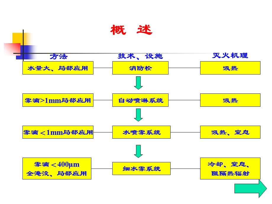 《细水雾灭火系统》PPT课件.ppt_第3页