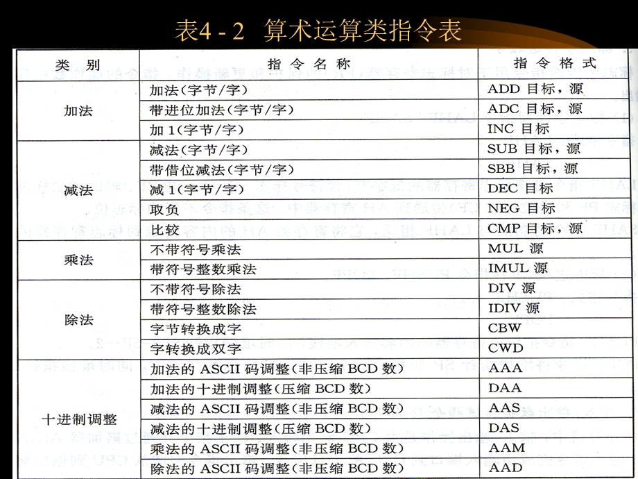 《算术运算指令》PPT课件.ppt_第2页