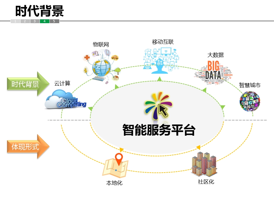 《智能服务平台》PPT课件.ppt_第2页